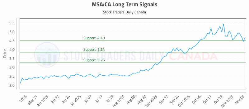 Stock Chart for MSA:CA