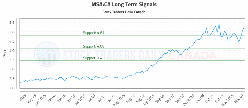 Stock Chart for MSA:CA