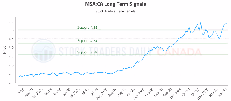Stock Chart for MSA:CA