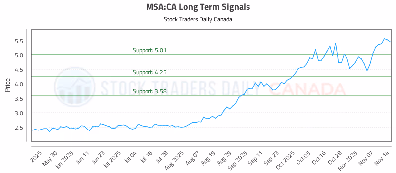 Stock Chart for MSA:CA