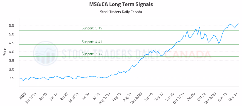 Stock Chart for MSA:CA