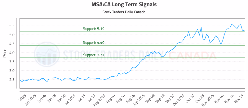 Stock Chart for MSA:CA