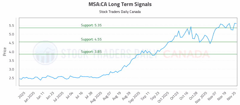 Stock Chart for MSA:CA
