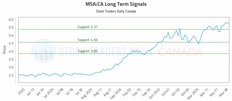 Stock Chart for MSA:CA