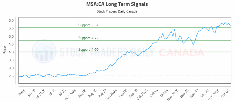 Stock Chart for MSA:CA