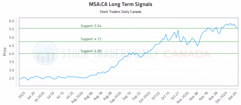 Stock Chart for MSA:CA