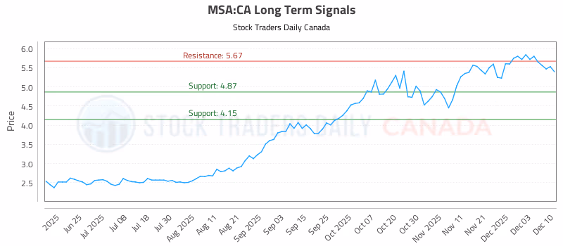 Stock Chart for MSA:CA