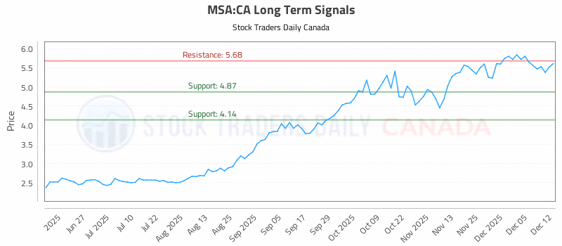 Stock Chart for MSA:CA