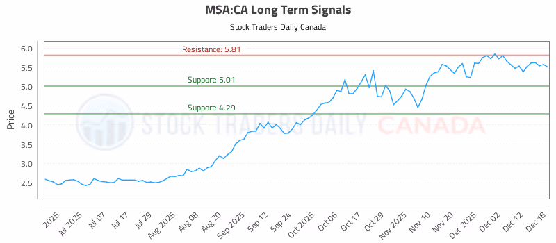 Stock Chart for MSA:CA