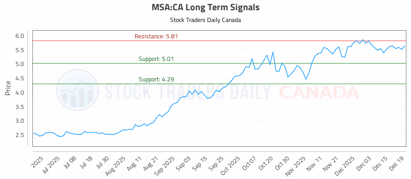 Stock Chart for MSA:CA