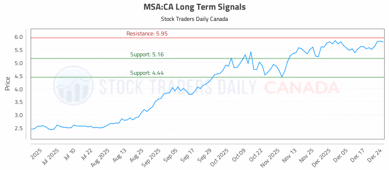 Stock Chart for MSA:CA