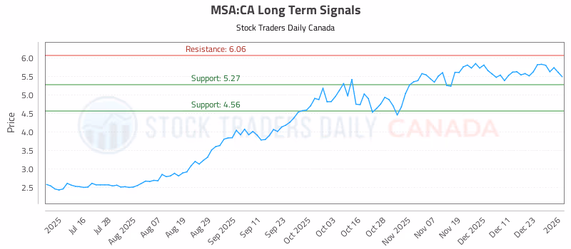 Stock Chart for MSA:CA