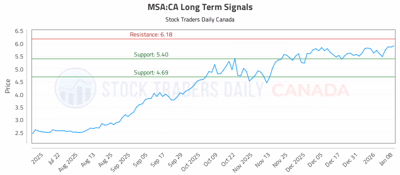 Stock Chart for MSA:CA