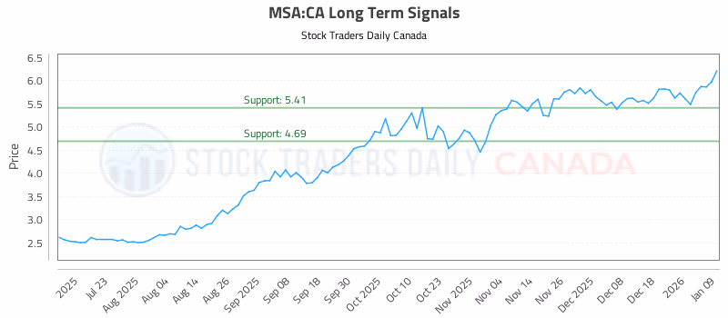 Stock Chart for MSA:CA