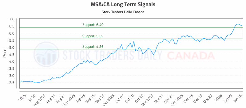 Stock Chart for MSA:CA