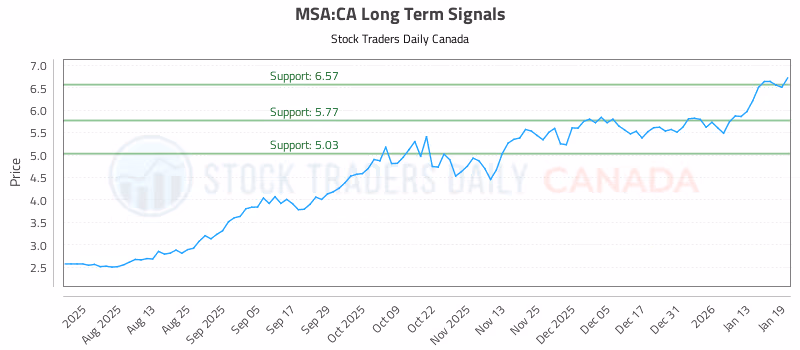 Stock Chart for MSA:CA