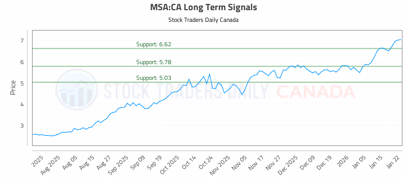 Stock Chart for MSA:CA