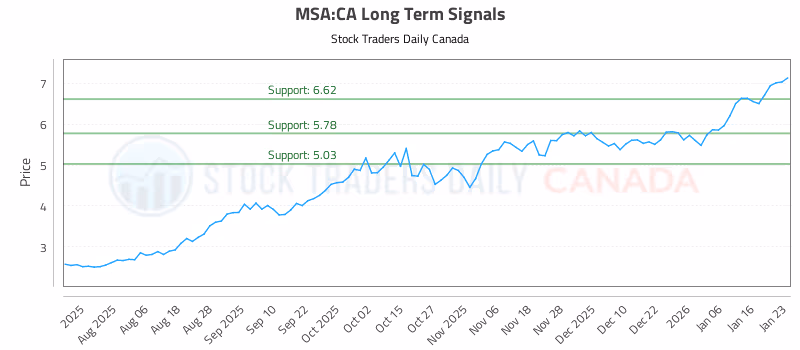 Stock Chart for MSA:CA