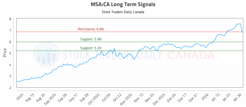 Stock Chart for MSA:CA
