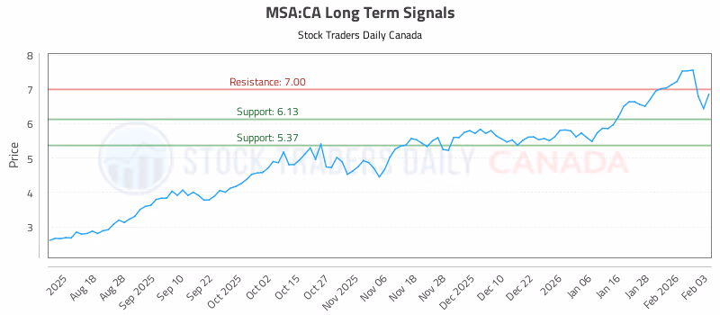 Stock Chart for MSA:CA