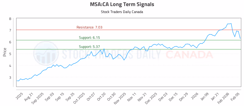 Stock Chart for MSA:CA
