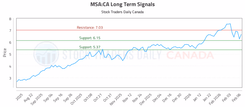 Stock Chart for MSA:CA