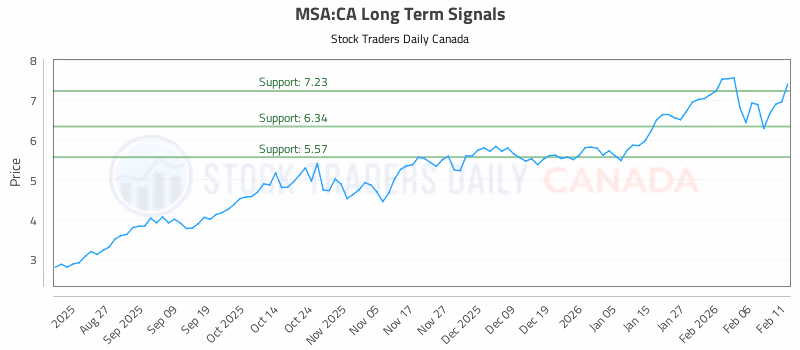 Stock Chart for MSA:CA