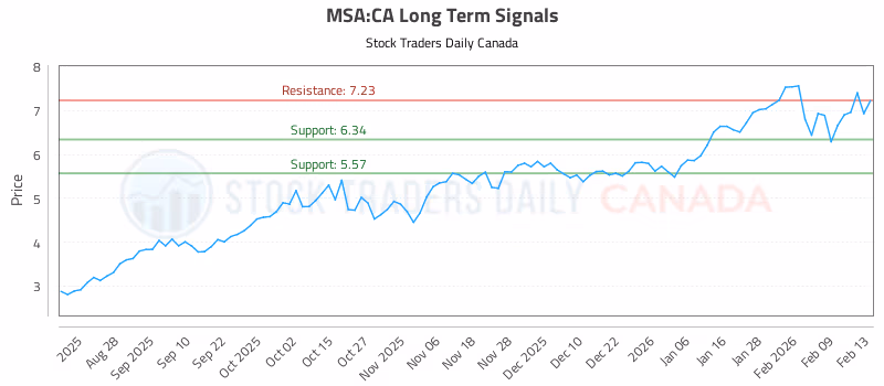 Stock Chart for MSA:CA