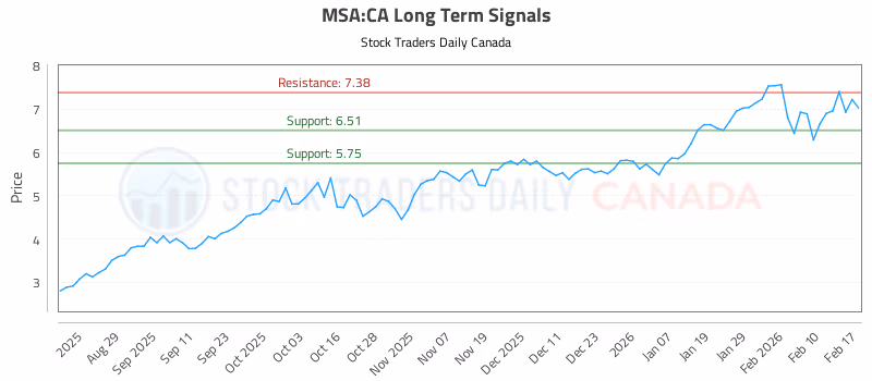Stock Chart for MSA:CA