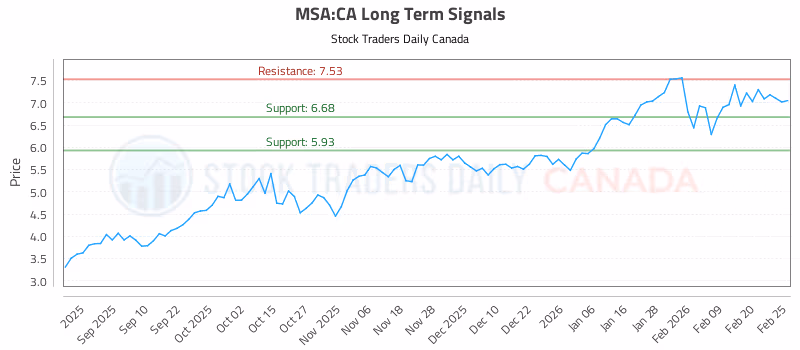 Stock Chart for MSA:CA