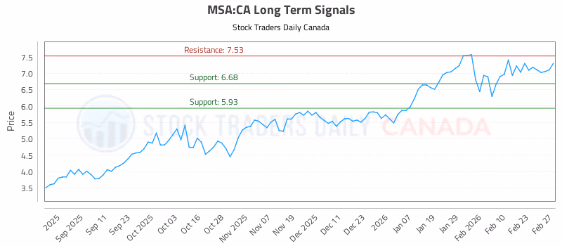 Stock Chart for MSA:CA