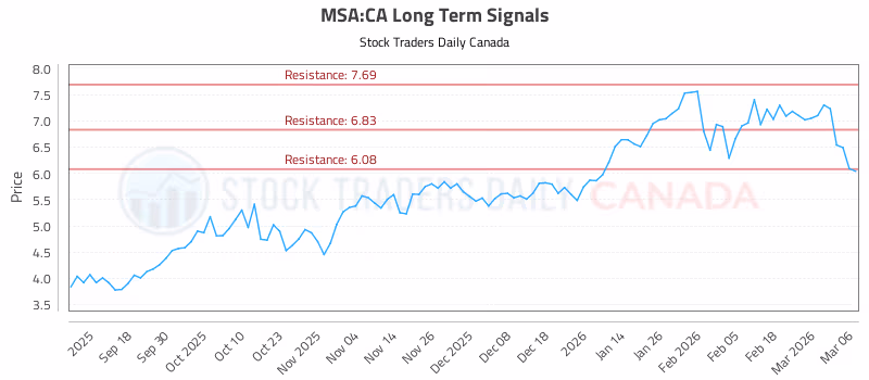 Stock Chart for MSA:CA