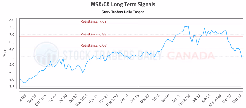 Stock Chart for MSA:CA