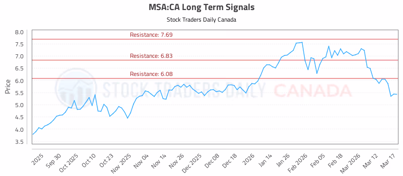 Stock Chart for MSA:CA