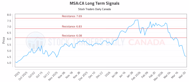 Stock Chart for MSA:CA