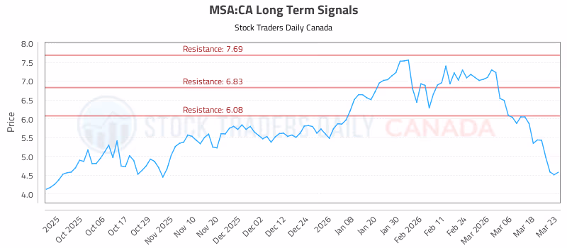 Stock Chart for MSA:CA