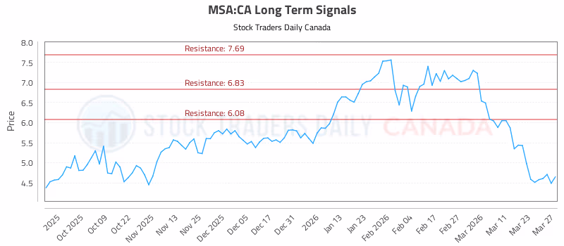 Stock Chart for MSA:CA