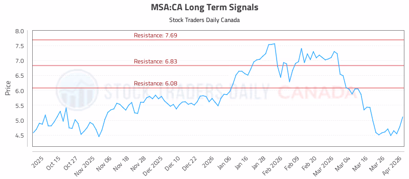 Stock Chart for MSA:CA