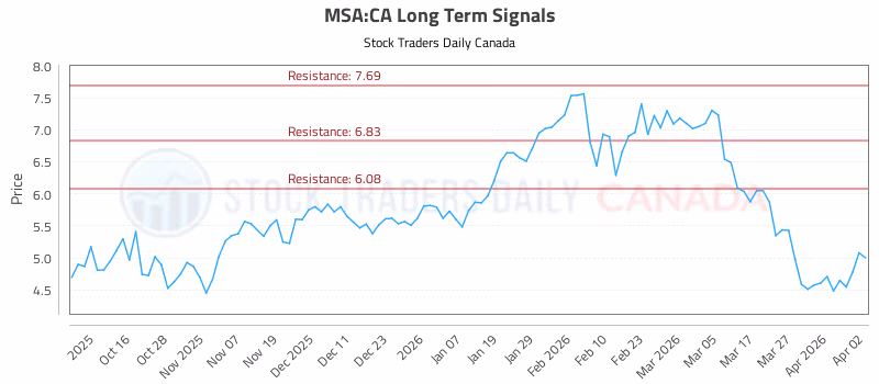 Stock Chart for MSA:CA