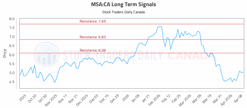 Stock Chart for MSA:CA