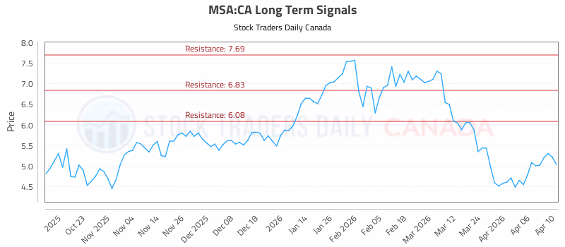 Stock Chart for MSA:CA