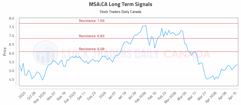 Stock Chart for MSA:CA