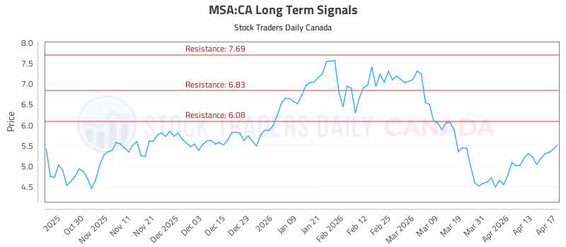 Stock Chart for MSA:CA