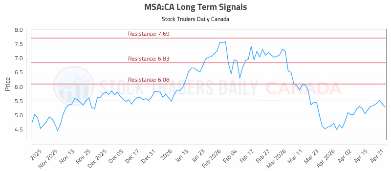 Stock Chart for MSA:CA