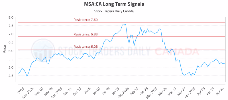 Stock Chart for MSA:CA