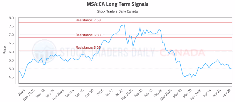 Stock Chart for MSA:CA