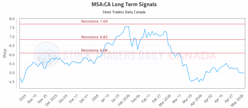 Stock Chart for MSA:CA