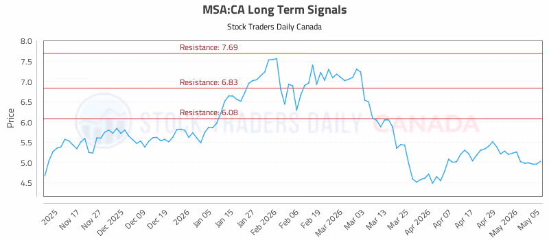 Stock Chart for MSA:CA
