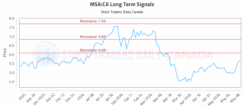 Stock Chart for MSA:CA