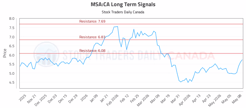 Stock Chart for MSA:CA